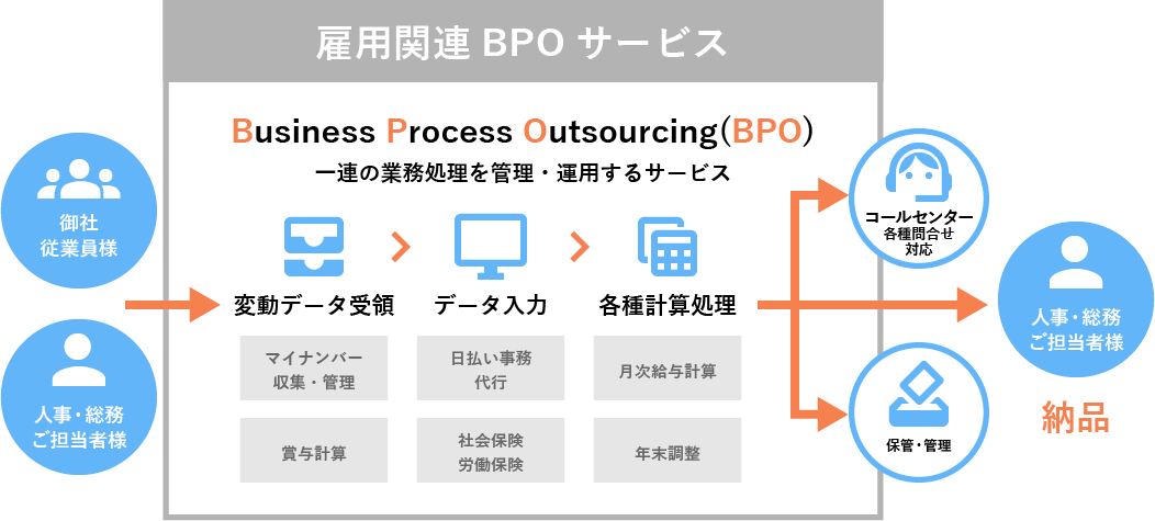 担当者の手間をはぶく様々な提案で最適なBPOサービスを提供します